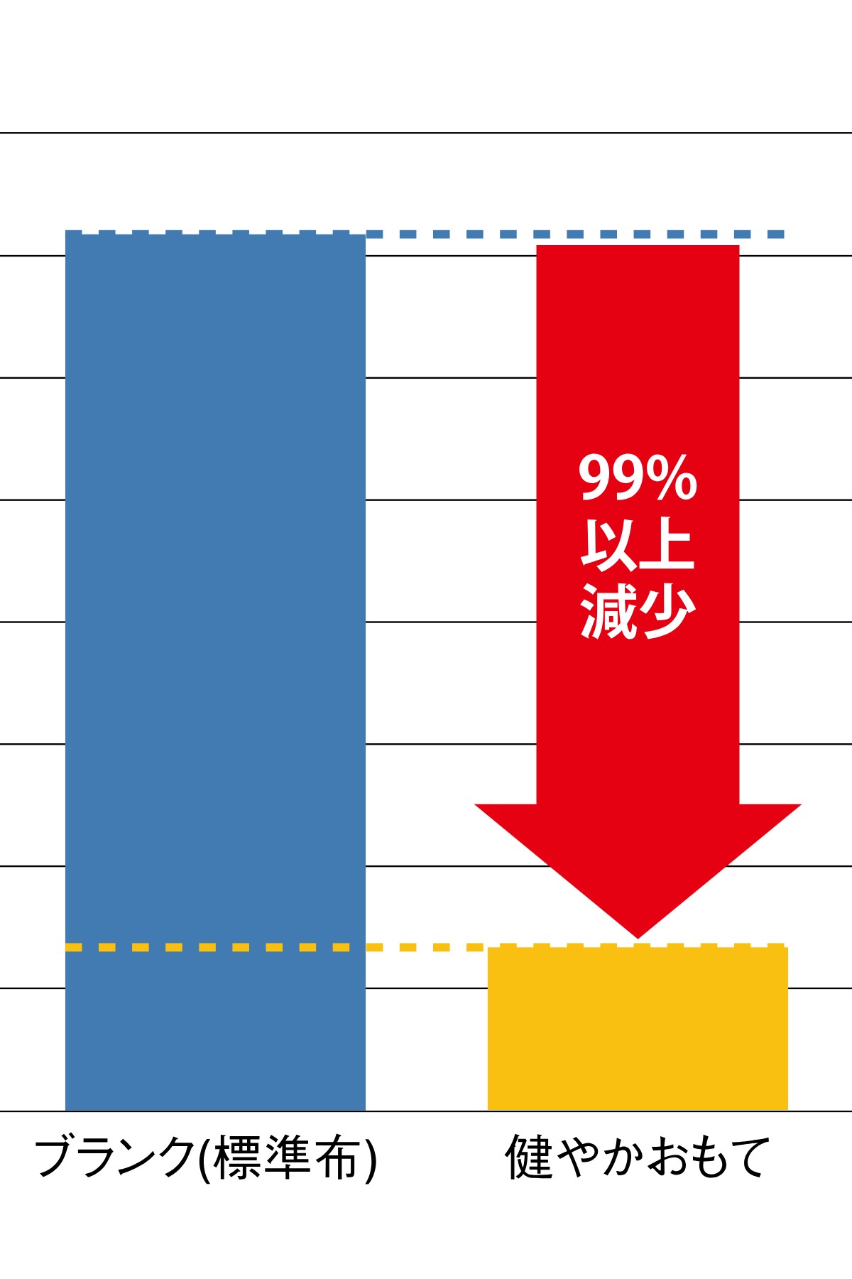 高い抗菌性。標準布に比べて18時間で99％以上の細菌数が減少。